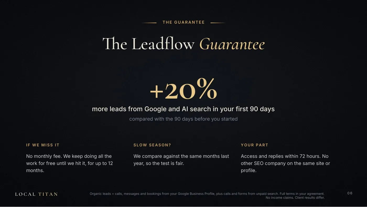 Slide: The Leadflow Guarantee. +20% more leads from Google and AI search in your first 90 days.