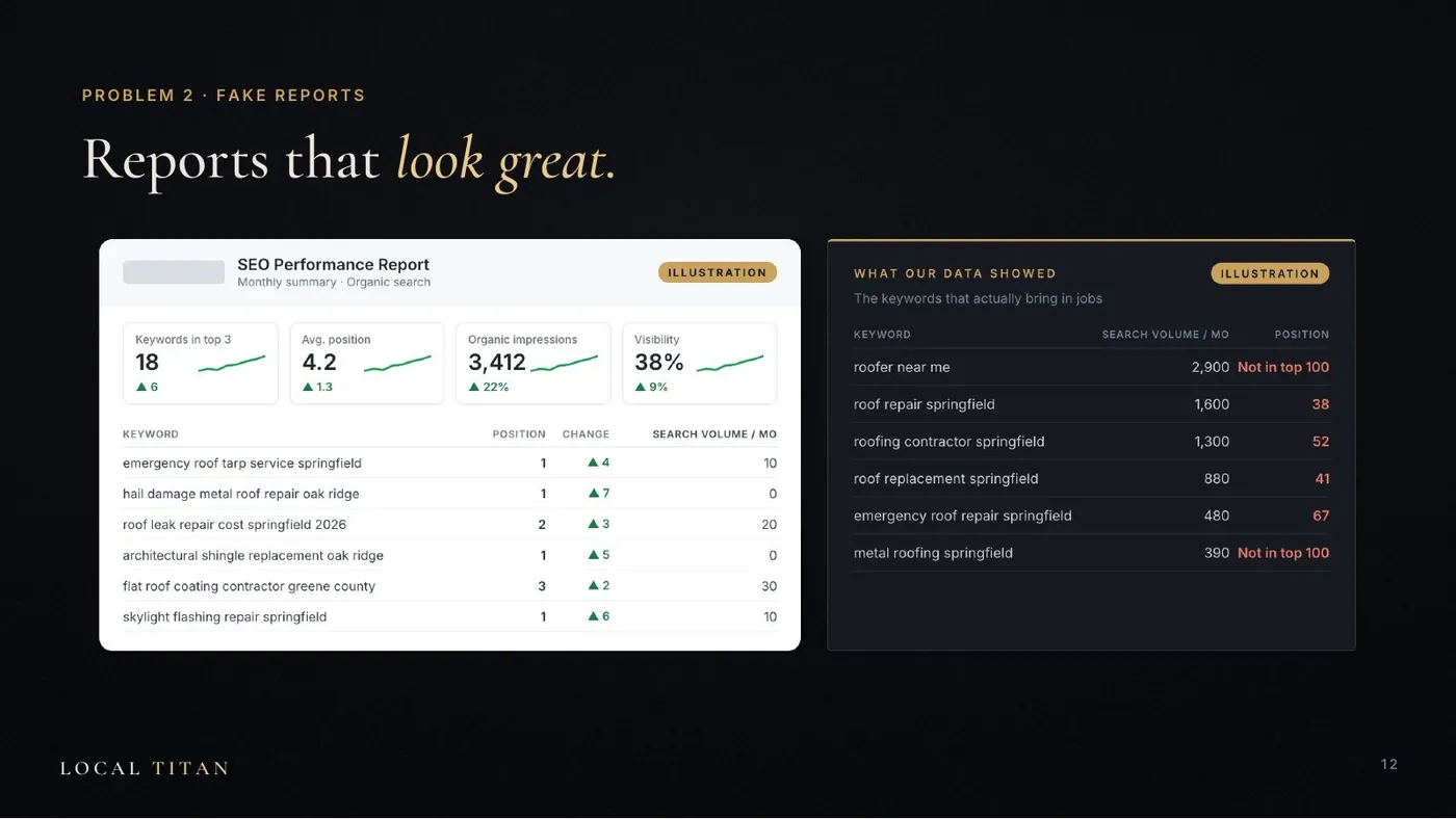 Slide: Reports that look great. An agency SEO report with green arrows next to what our data showed: the keywords that matter, not ranking.