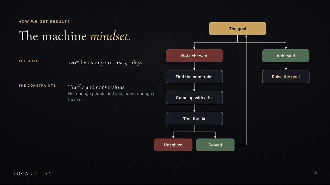 Slide: The machine mindset. The goal, find the constraint, come up with a fix, test the fix, raise the goal.
