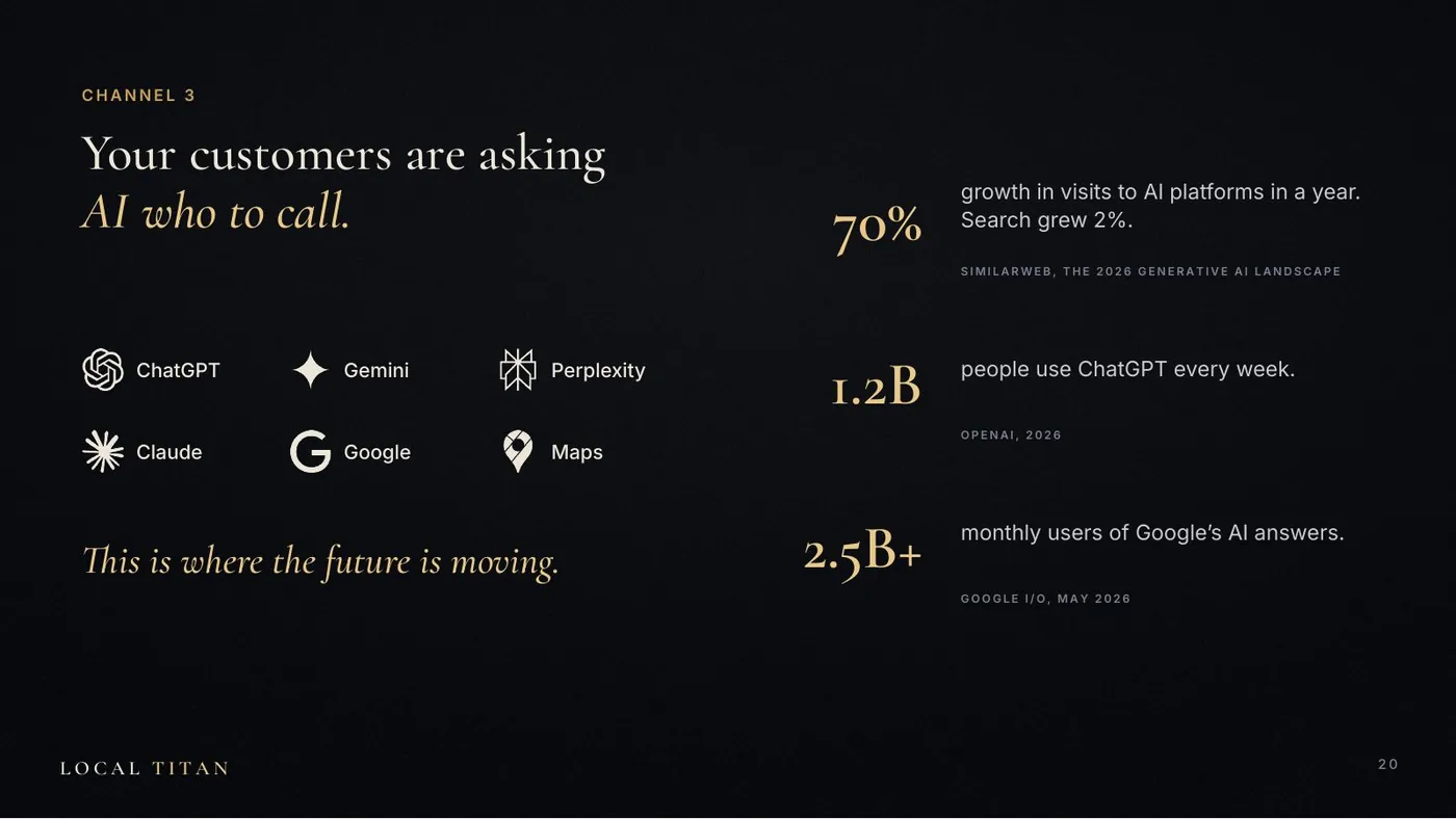 Slide: Your customers are asking AI who to call. 70% growth in visits to AI platforms in a year. 1.2B people use ChatGPT every week. 2.5B monthly users of Google's AI answers.