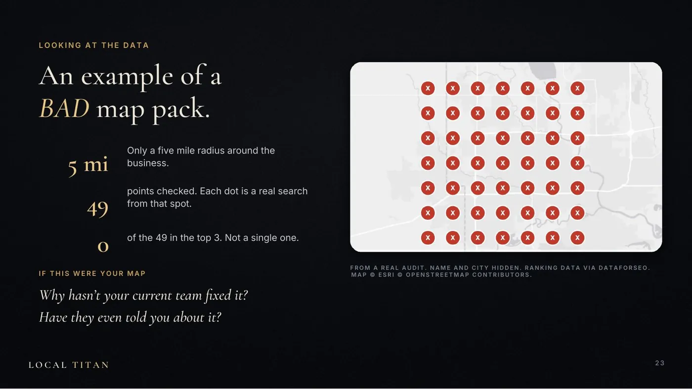 Slide: An example of a bad map pack. 49 points checked within 5 miles of the business. 0 of the 49 in the top 3.