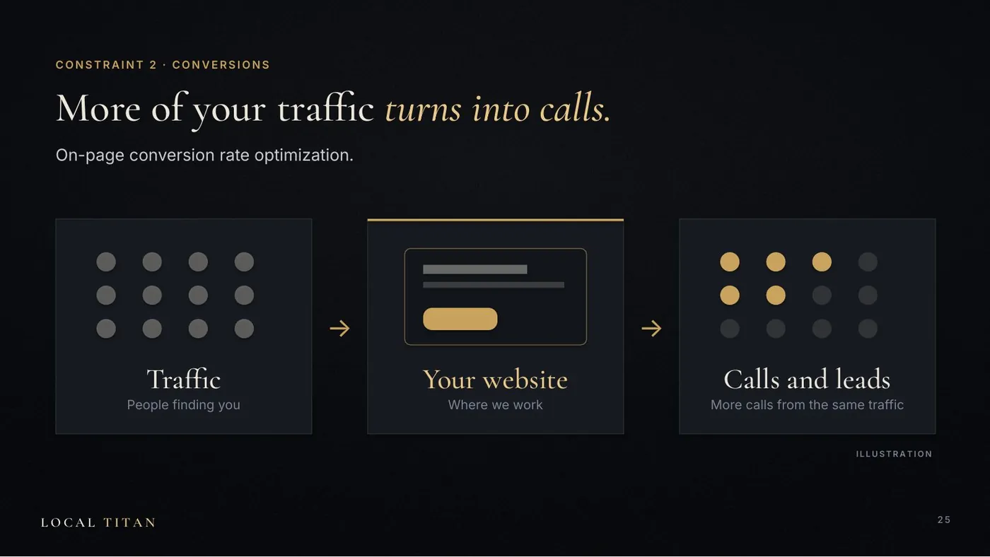 Slide: More of your traffic turns into calls. Traffic, then your website, then calls and leads.
