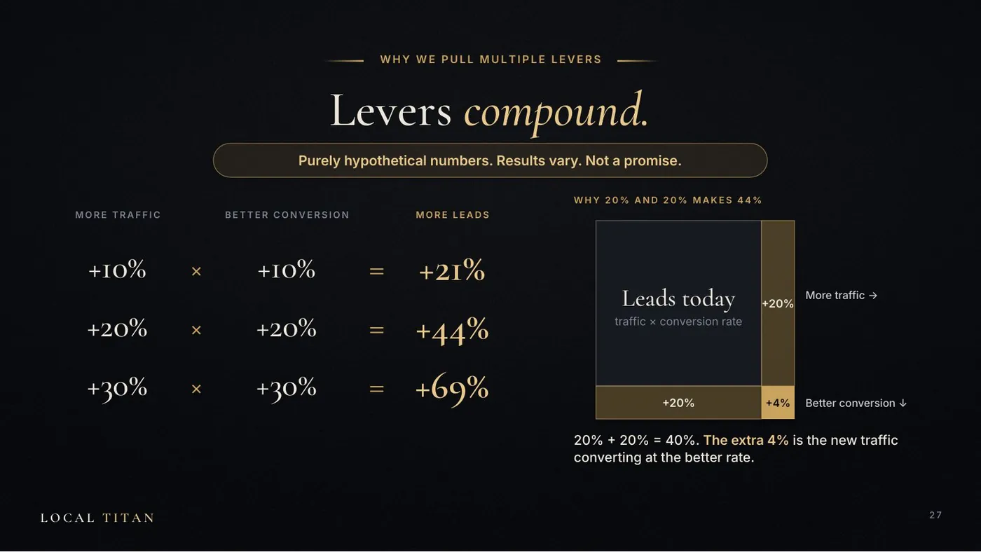 Slide: Levers compound. Purely hypothetical numbers. +10% x +10% = +21%, +20% x +20% = +44%, +30% x +30% = +69%.