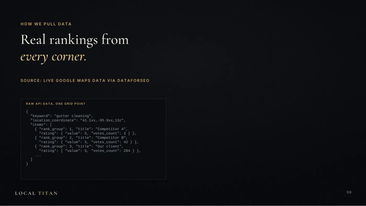 Slide: Real rankings from every corner. Source: live Google Maps data via DataForSEO. Raw API data for one grid point.