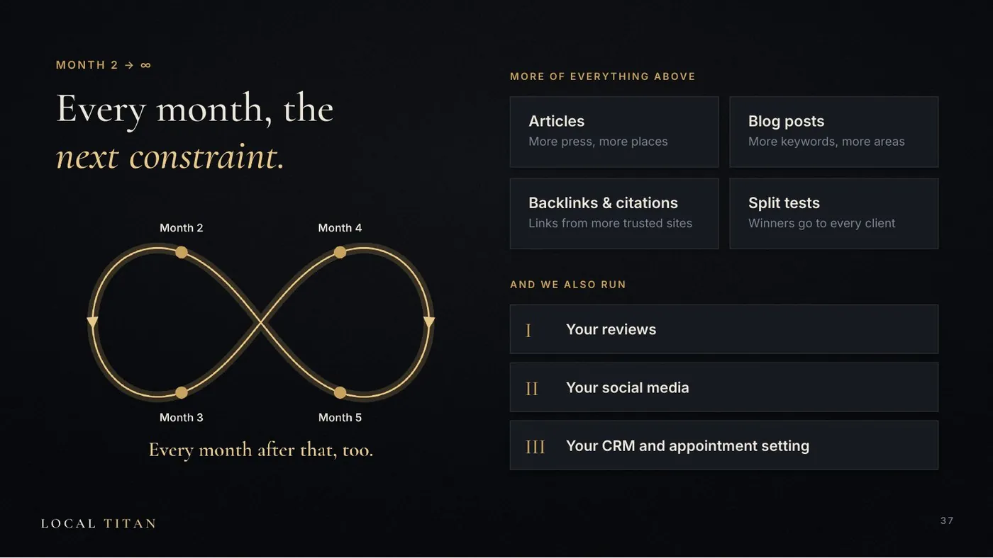 Slide: Every month, the next constraint. Articles, blog posts, backlinks and citations, split tests, reviews, social media, CRM and appointment setting.