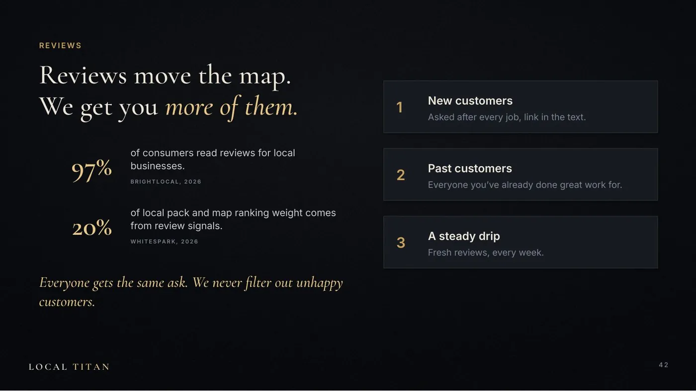 Slide: Reviews move the map. 97% of consumers read reviews for local businesses. 20% of local pack ranking weight comes from review signals. New customers, past customers, a steady drip.