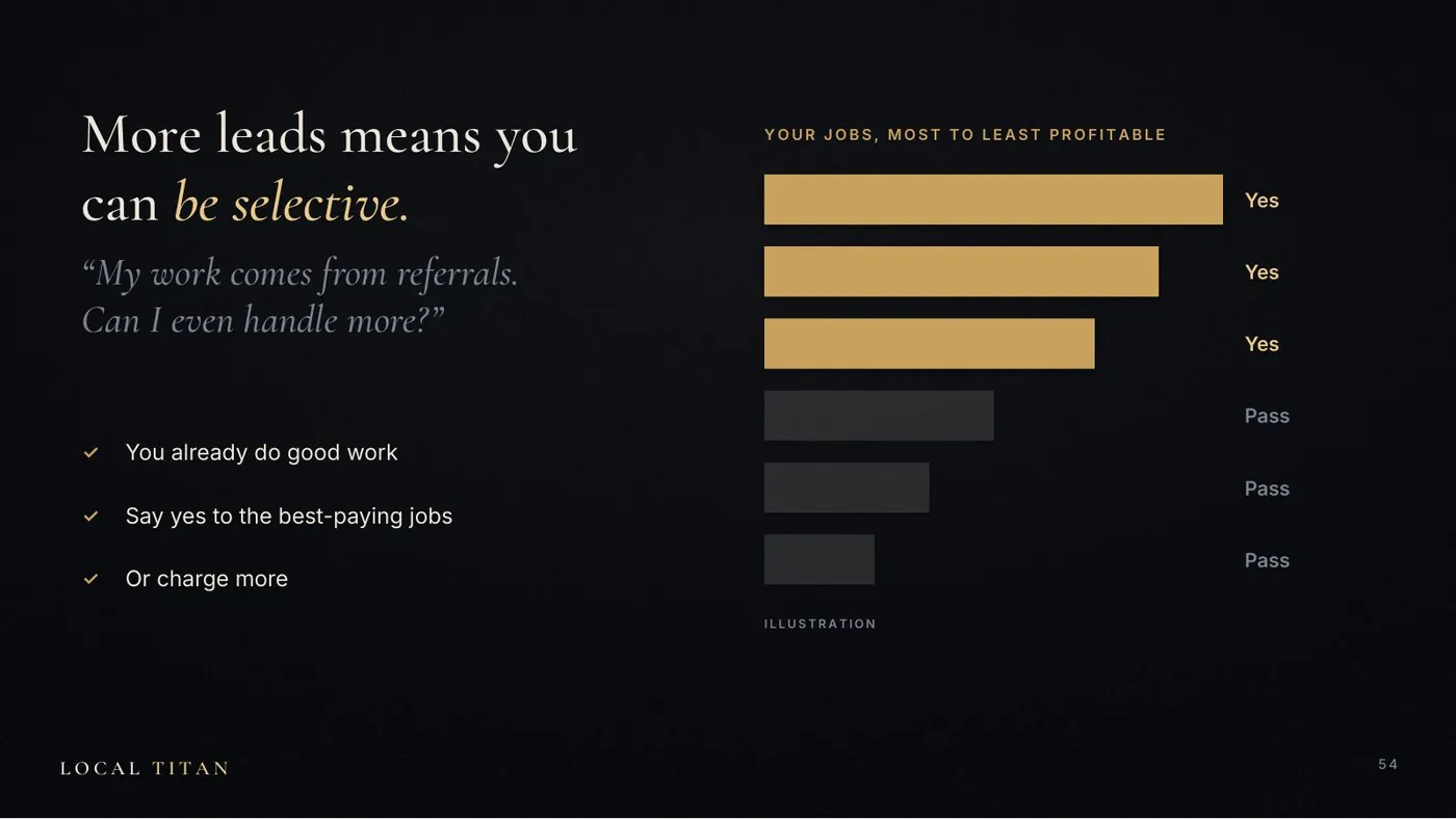 Slide: More leads means you can be selective. Your jobs from most to least profitable: say yes to the best-paying, pass on the rest.